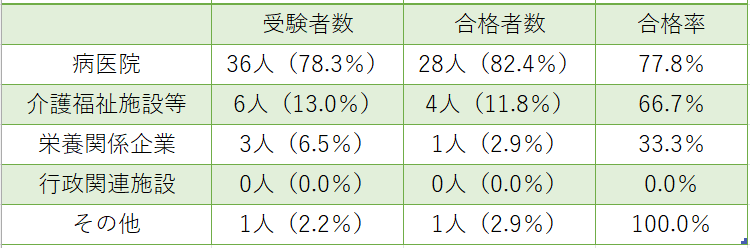 所属別構成