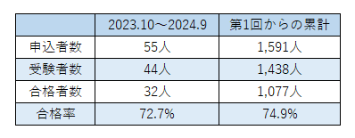 過去試験累計