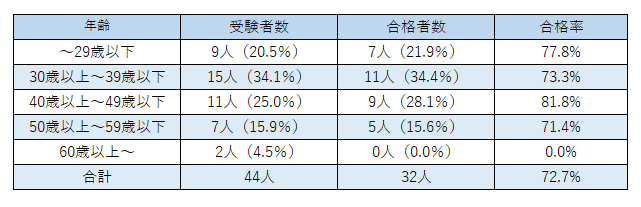 年代別構成