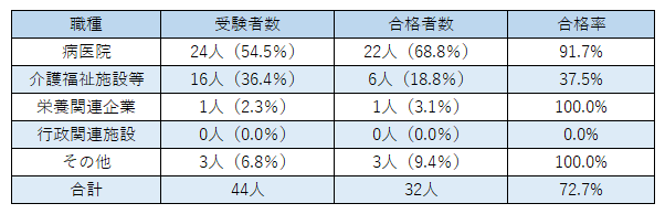 所属別構成